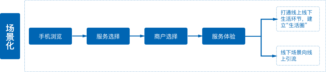 傳統(tǒng)零售服務(wù)性企業(yè)面臨問題